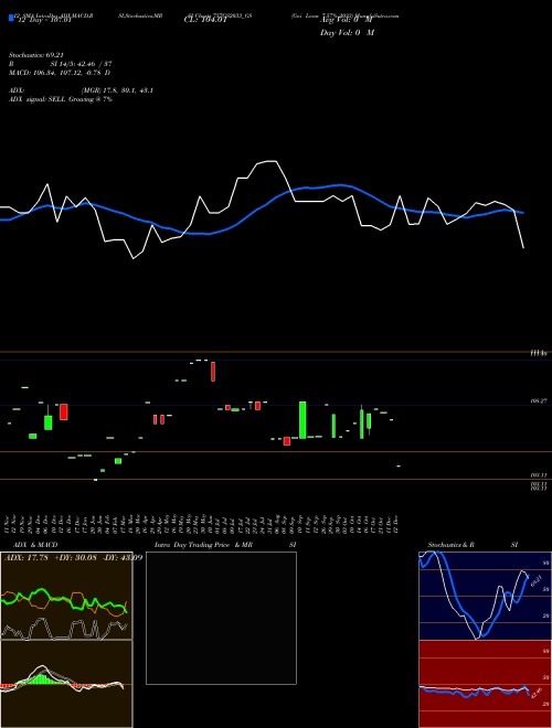Chart Goi Loan (757GS2033_GS)  Technical (Analysis) Reports Goi Loan [