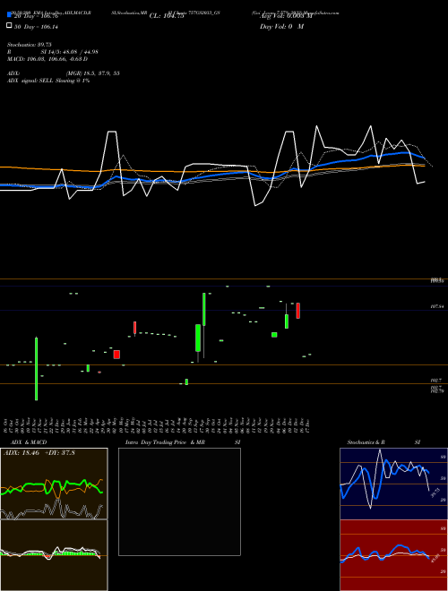 Goi Loan 7.57% 2033 757GS2033_GS Support Resistance charts Goi Loan 7.57% 2033 757GS2033_GS NSE