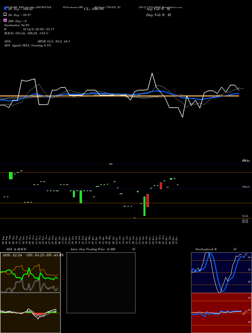 Sdl Gj 7.58% 2032 758GJ32_SG Support Resistance charts Sdl Gj 7.58% 2032 758GJ32_SG NSE