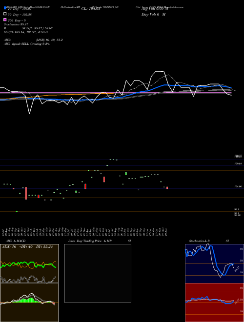 Goi Loan 7.50% 2034 75GS2034_GS Support Resistance charts Goi Loan 7.50% 2034 75GS2034_GS NSE