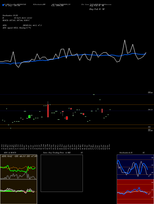Chart Goi Loan (762GS2039_GS)  Technical (Analysis) Reports Goi Loan [