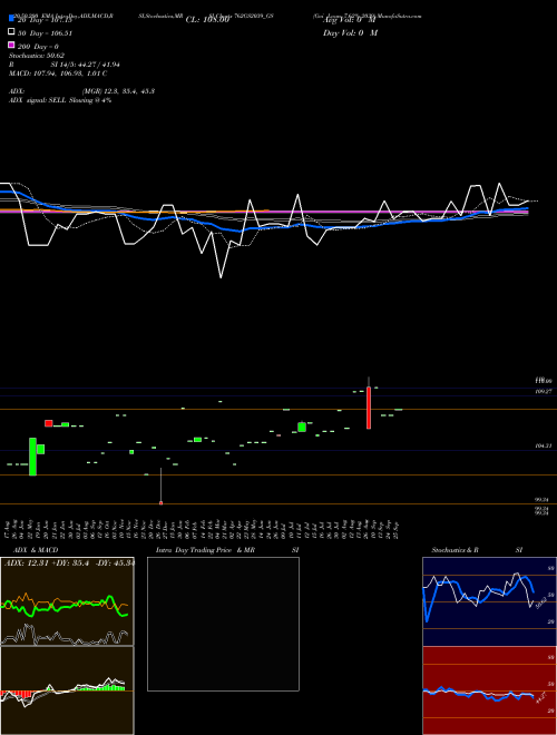 Goi Loan 7.62% 2039 762GS2039_GS Support Resistance charts Goi Loan 7.62% 2039 762GS2039_GS NSE