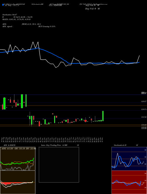 Chart Tfb 7 (762NTPC35F_ND)  Technical (Analysis) Reports Tfb 7 [
