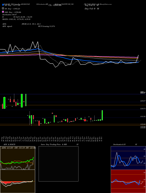 Tfb 7.62% 2035 Sr. 3b 762NTPC35F_ND Support Resistance charts Tfb 7.62% 2035 Sr. 3b 762NTPC35F_ND NSE