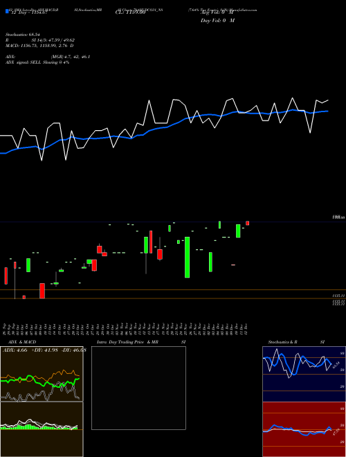 Chart 7 64 (764HUDCO31_N8)  Technical (Analysis) Reports 7 64 [