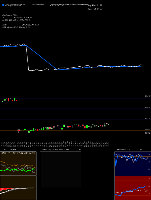 Chart Tax Free (764IRFC31_NO)  Technical (Analysis) Reports Tax Free [