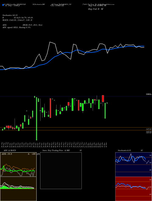 Chart 7 64 (764NABAR31_N2)  Technical (Analysis) Reports 7 64 [