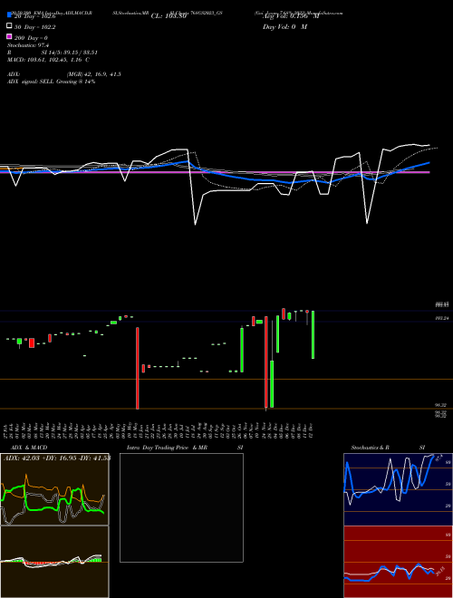 Goi Loan 7.68% 2023 768GS2023_GS Support Resistance charts Goi Loan 7.68% 2023 768GS2023_GS NSE