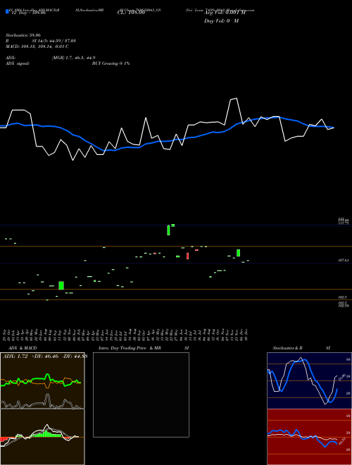 Chart Goi Loan (769GS2043_GS)  Technical (Analysis) Reports Goi Loan [