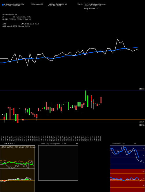 Chart Tax Free (769NHAI31_NE)  Technical (Analysis) Reports Tax Free [