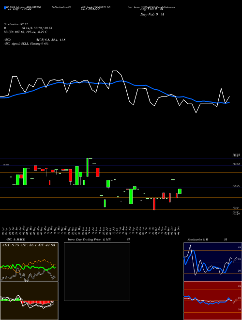 Chart Goi Loan (772GS2049_GS)  Technical (Analysis) Reports Goi Loan [