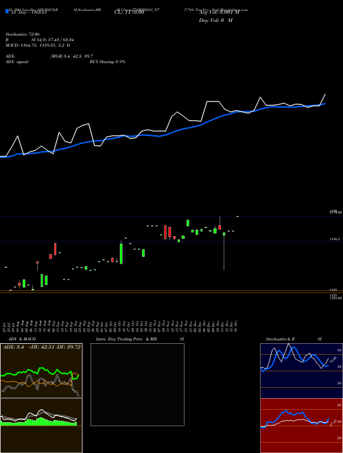 Chart 7 74 (774IREDA31_N7)  Technical (Analysis) Reports 7 74 [