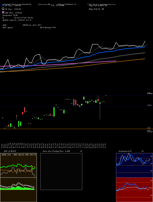 7.74% Tax Free Ncd 774IREDA31_N7 Support Resistance charts 7.74% Tax Free Ncd 774IREDA31_N7 NSE