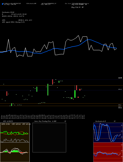Chart Goi Loan (795GS2032_GS)  Technical (Analysis) Reports Goi Loan [
