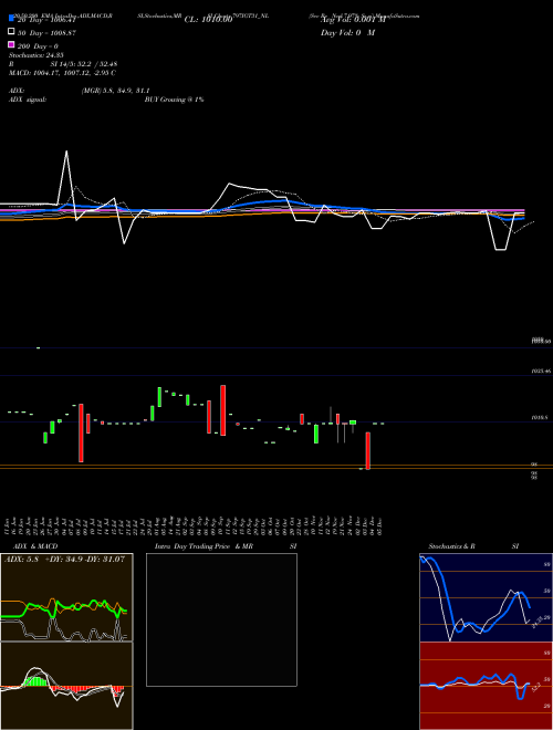 Sec Re Ncd 7.97% Sr.vi 797IGT31_NL Support Resistance charts Sec Re Ncd 7.97% Sr.vi 797IGT31_NL NSE