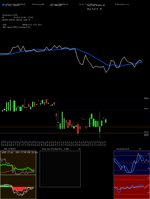 Chart Sec Re (79NHIT40_N2)  Technical (Analysis) Reports Sec Re [