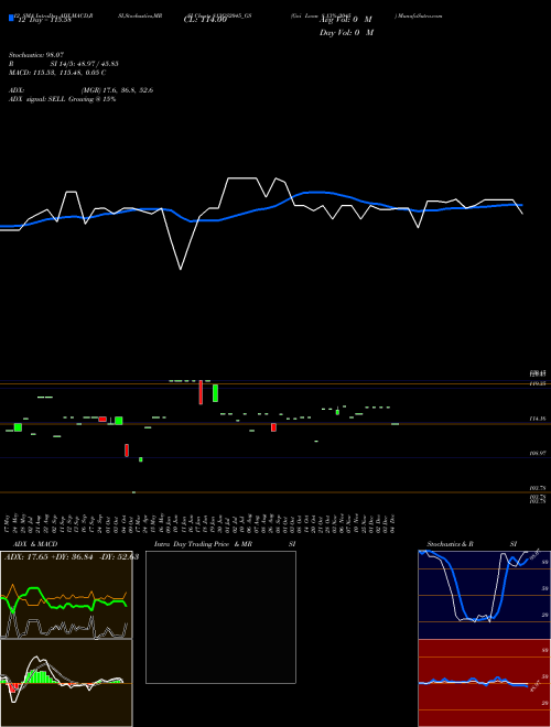 Chart Goi Loan (813GS2045_GS)  Technical (Analysis) Reports Goi Loan [