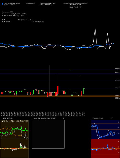Chart Sec Red (81TCHF28_N8)  Technical (Analysis) Reports Sec Red [