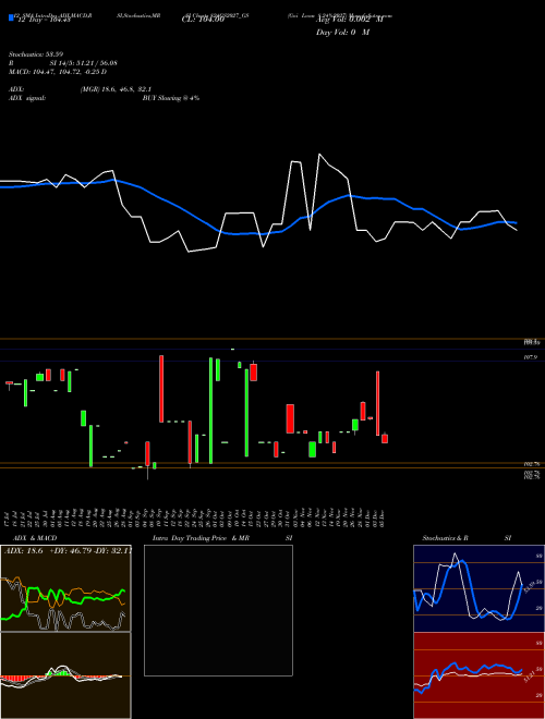 Chart Goi Loan (824GS2027_GS)  Technical (Analysis) Reports Goi Loan [
