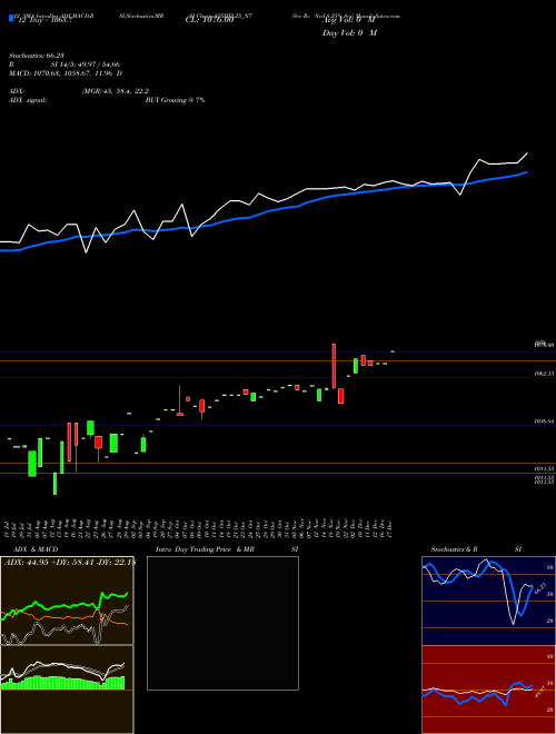 Chart Sec Re (825IIFL25_N7)  Technical (Analysis) Reports Sec Re [