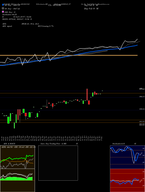 Sec Re Ncd 8.25% Sr.i 825IIFL25_N7 Support Resistance charts Sec Re Ncd 8.25% Sr.i 825IIFL25_N7 NSE