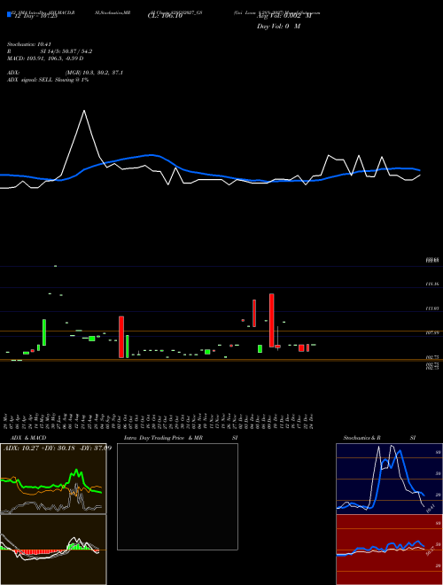 Chart Goi Loan (828GS2027_GS)  Technical (Analysis) Reports Goi Loan [