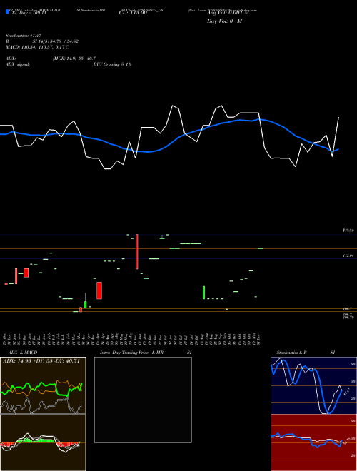 Chart Goi Loan (828GS2032_GS)  Technical (Analysis) Reports Goi Loan [