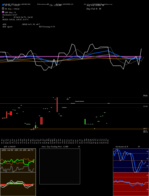 Goi Loan 8.28%2032 828GS2032_GS Support Resistance charts Goi Loan 8.28%2032 828GS2032_GS NSE
