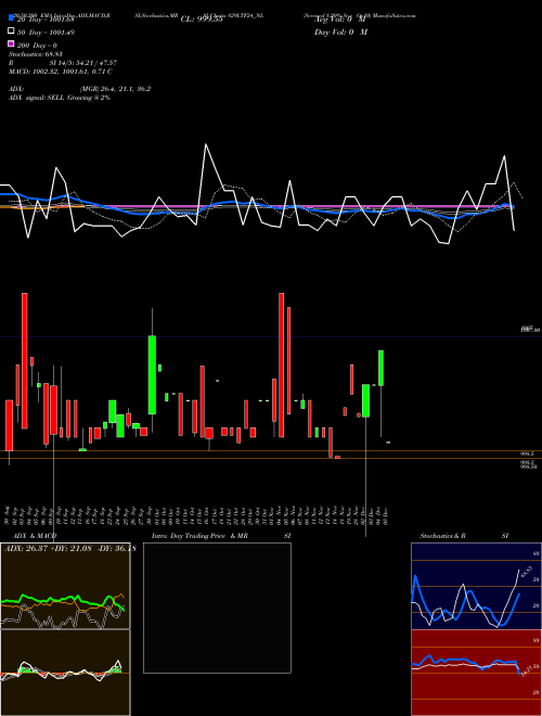 Serencd 8.29% Sr.v Op10 829LTF24_NL Support Resistance charts Serencd 8.29% Sr.v Op10 829LTF24_NL NSE