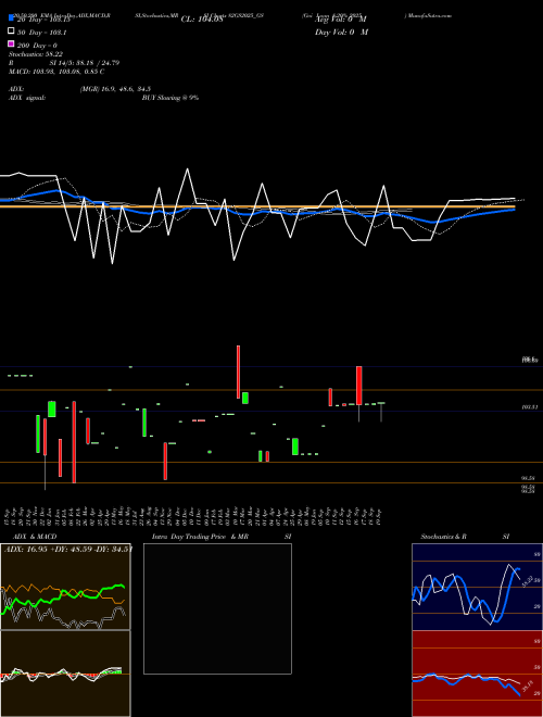 Goi Loan 8.20% 2025 82GS2025_GS Support Resistance charts Goi Loan 8.20% 2025 82GS2025_GS NSE