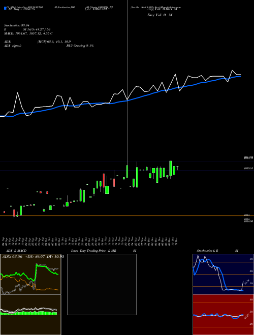 Chart Sec Re (82IGT31_NJ)  Technical (Analysis) Reports Sec Re [
