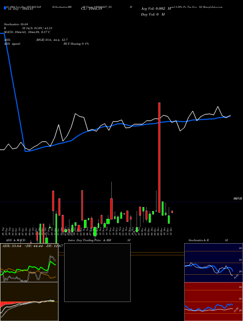 Chart Bond 8 (830NHAI27_N2)  Technical (Analysis) Reports Bond 8 [