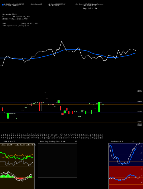 Chart Goi Loan (832GS2032_GS)  Technical (Analysis) Reports Goi Loan [