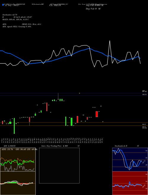 Chart Goi Loan (833GS2026_GS)  Technical (Analysis) Reports Goi Loan [