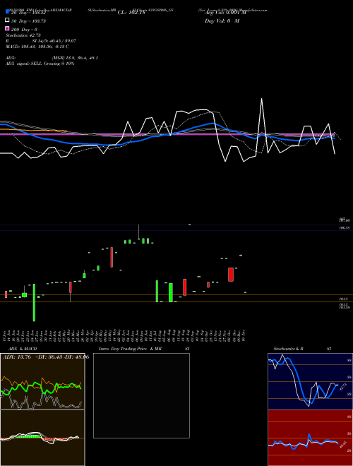 Goi Loan 8.33% 2026 833GS2026_GS Support Resistance charts Goi Loan 8.33% 2026 833GS2026_GS NSE