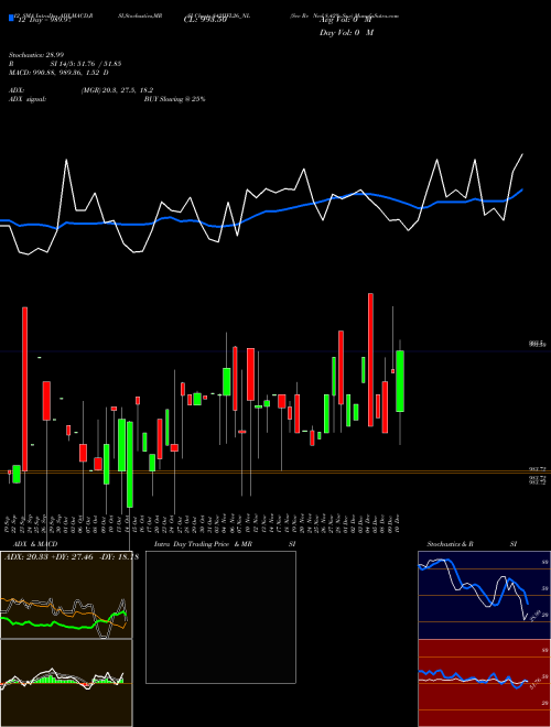 Chart Sec Re (842IIFL26_NL)  Technical (Analysis) Reports Sec Re [