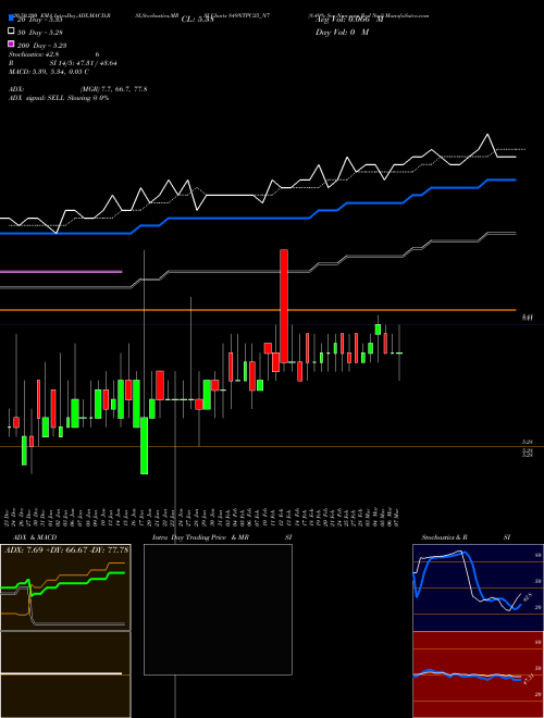 8.49% Sec Non-cum Red Ncd 849NTPC25_N7 Support Resistance charts 8.49% Sec Non-cum Red Ncd 849NTPC25_N7 NSE