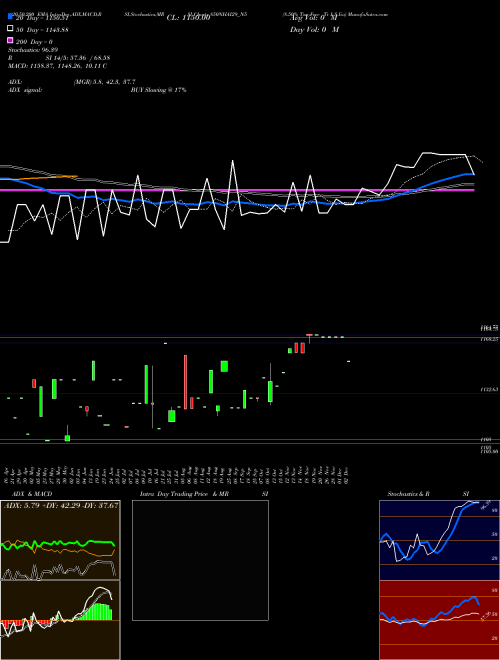 8.50% Tax Free Tr I S Iia 850NHAI29_N5 Support Resistance charts 8.50% Tax Free Tr I S Iia 850NHAI29_N5 NSE