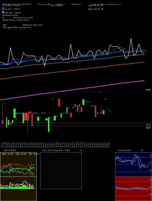 Sec Re Ncd 8.65% Sr.v 865IFL28_NZ Support Resistance charts Sec Re Ncd 8.65% Sr.v 865IFL28_NZ NSE