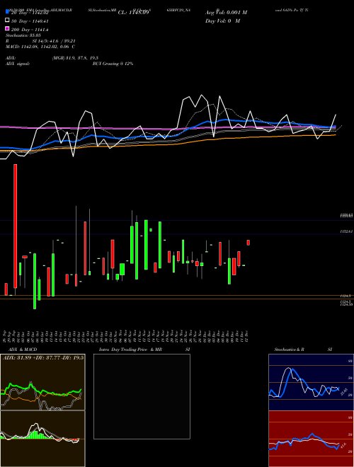 Bond 8.65% Pa Tf Ti-siib 865IRFC29_NA Support Resistance charts Bond 8.65% Pa Tf Ti-siib 865IRFC29_NA NSE