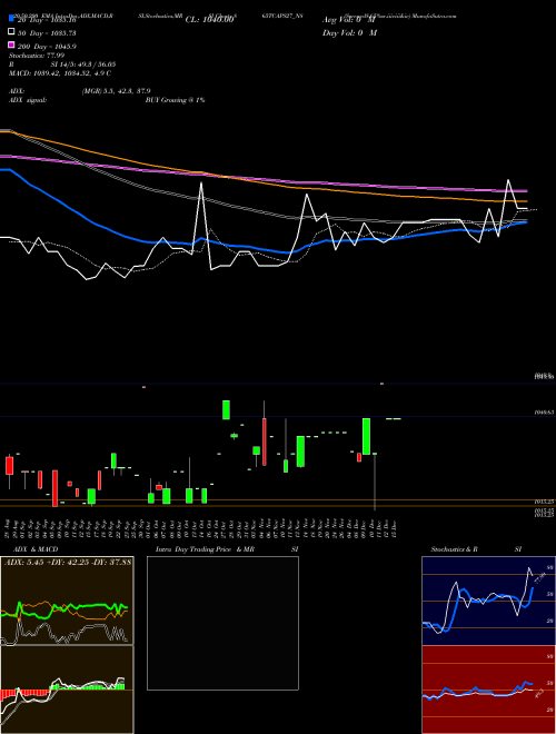 Serencd8.65%sr.iiiciii&iv 865TCAPS27_N8 Support Resistance charts Serencd8.65%sr.iiiciii&iv 865TCAPS27_N8 NSE