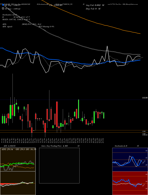 Bond 8.71% Tax Free S2b 871REC28_N9 Support Resistance charts Bond 8.71% Tax Free S2b 871REC28_N9 NSE