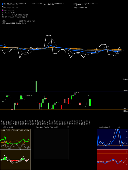 8.72% Unsecured Ncd 872MMFSL26_N1 Support Resistance charts 8.72% Unsecured Ncd 872MMFSL26_N1 NSE