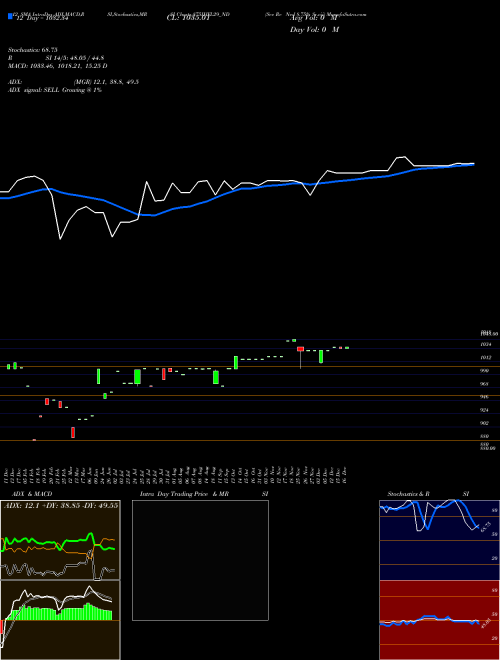 Chart Sec Re (875IHFL29_ND)  Technical (Analysis) Reports Sec Re [