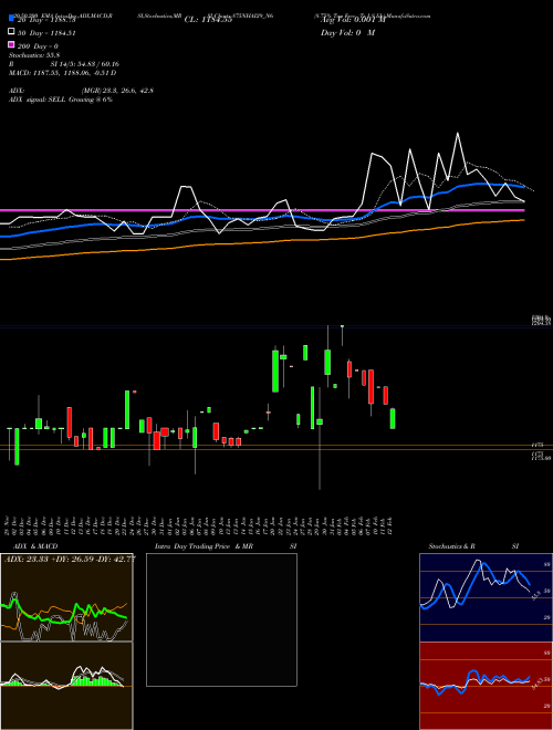 8.75% Tax Free Tr I S Iib 875NHAI29_N6 Support Resistance charts 8.75% Tax Free Tr I S Iib 875NHAI29_N6 NSE