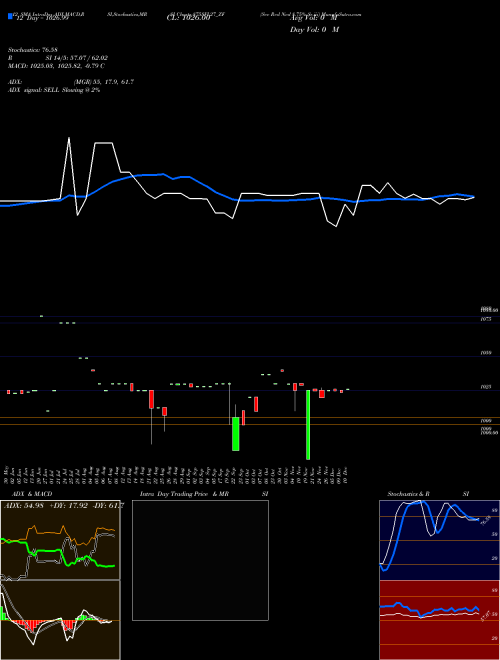Chart Sec Red (875SFL27_ZF)  Technical (Analysis) Reports Sec Red [