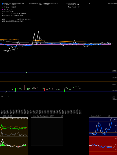 8.79% Sec Red Bond S2b 879NHPC28_N5 Support Resistance charts 8.79% Sec Red Bond S2b 879NHPC28_N5 NSE