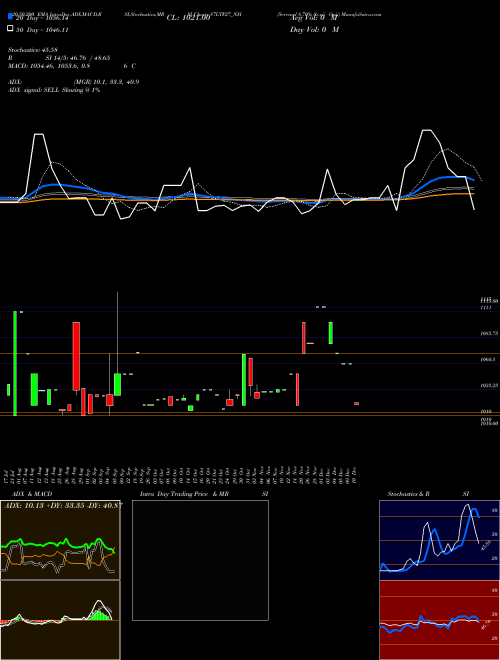 Serencd 8.70% Sr.vii Opii 87LTF27_NH Support Resistance charts Serencd 8.70% Sr.vii Opii 87LTF27_NH NSE