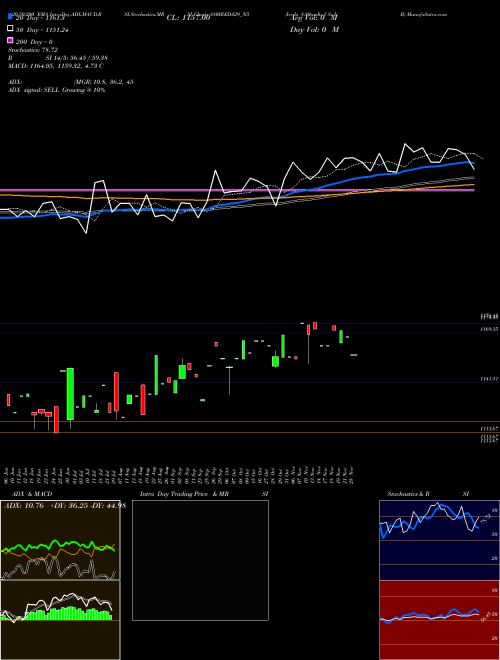 Ireda 8.80ncdtr I Sr Ii B 880IREDA29_N5 Support Resistance charts Ireda 8.80ncdtr I Sr Ii B 880IREDA29_N5 NSE
