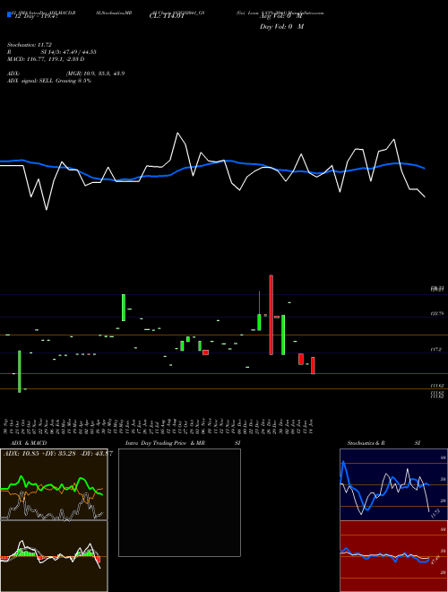 Chart Goi Loan (883GS2041_GS)  Technical (Analysis) Reports Goi Loan [